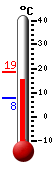 Currently: 10.1, Max: 10.1, Min: 8.3