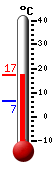 Currently: 9.3, Max: 9.7, Min: 6.6
